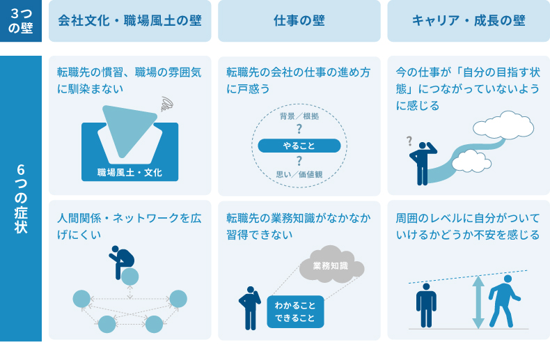 <図表5>中途入社者が入社1年以内に突き当たる「3つの壁」「6つの症状」