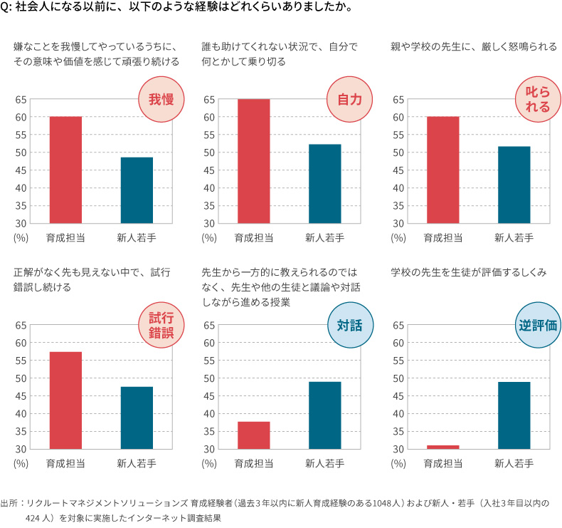 <図表2>社会人になる前の経験の有無―新人・若手と育成担当の比較