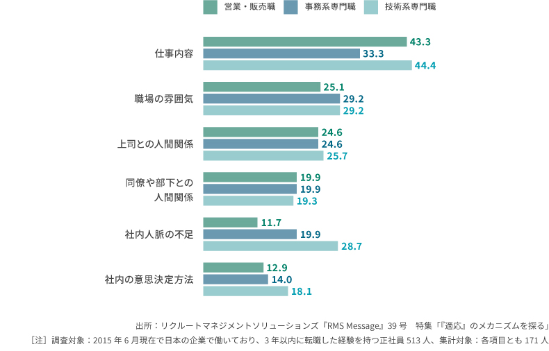 <図表4>中途入社者が適応に苦労したこと(職種別、複数回答)