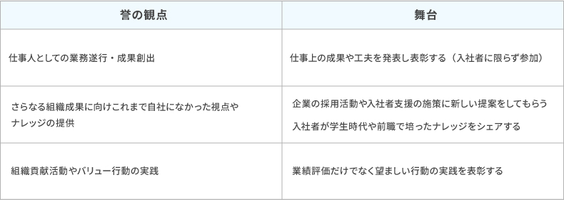 <図表5>誉の観点と舞台例