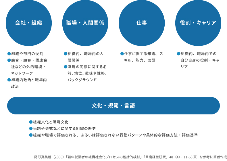<図表1>組織社会化で学習する観点