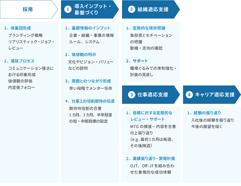 <図表2>適応支援プロセスの例