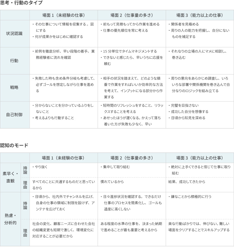<図表3>分類した自由記述の例 対課題場面