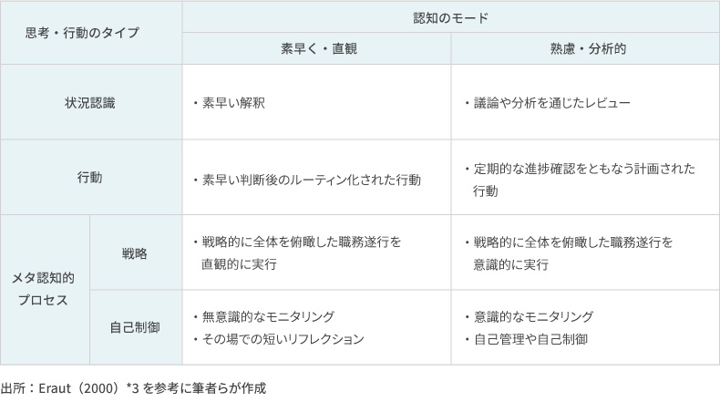 <図表2>持論を分類する枠組(思考・行動のタイプと認知のモード)