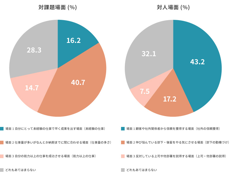 <図表1>持論を有する仕事場面の選択結果