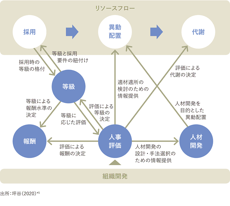 <図表2>人材マネジメントの構成要素の関係性