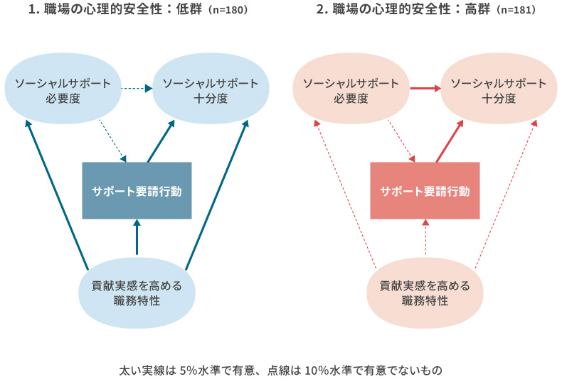 <図表4>ソーシャルサポートの必要度、十分度、サポート要請行動に職務特性が及ぼす影響