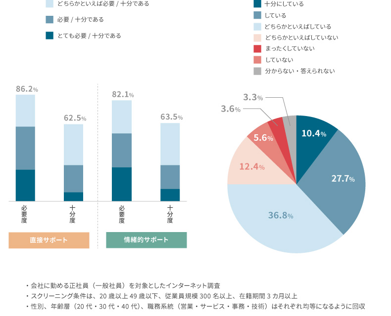 <図表1>ソーシャルサポートの必要度、十分度 <図表2>サポート要請行動