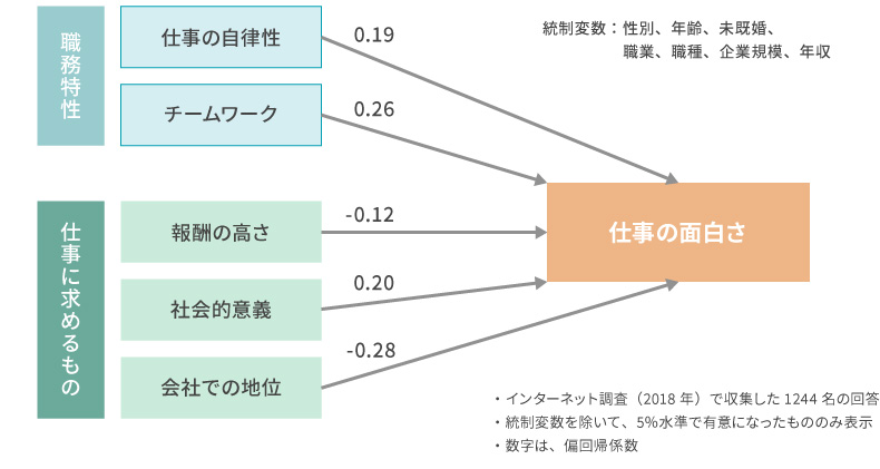 <図表3>仕事の面白さを結果変数とする重回帰分析の結果