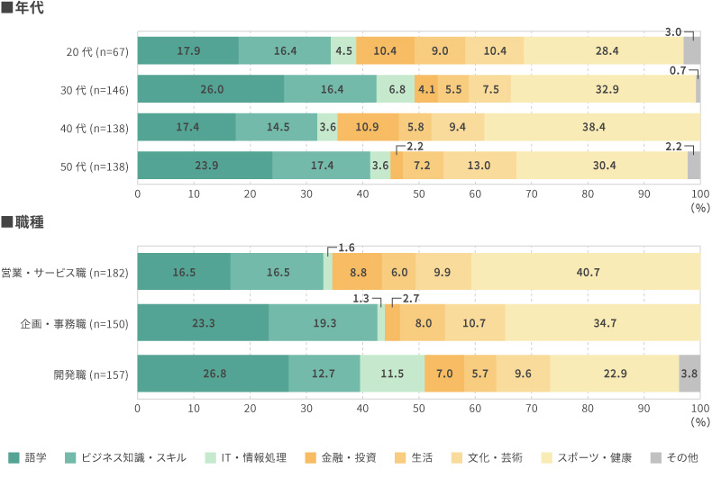 <図表2>学びの領域