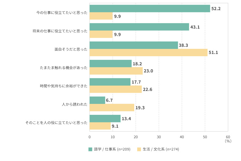 <図表6>学び始めた理由・きっかけ
