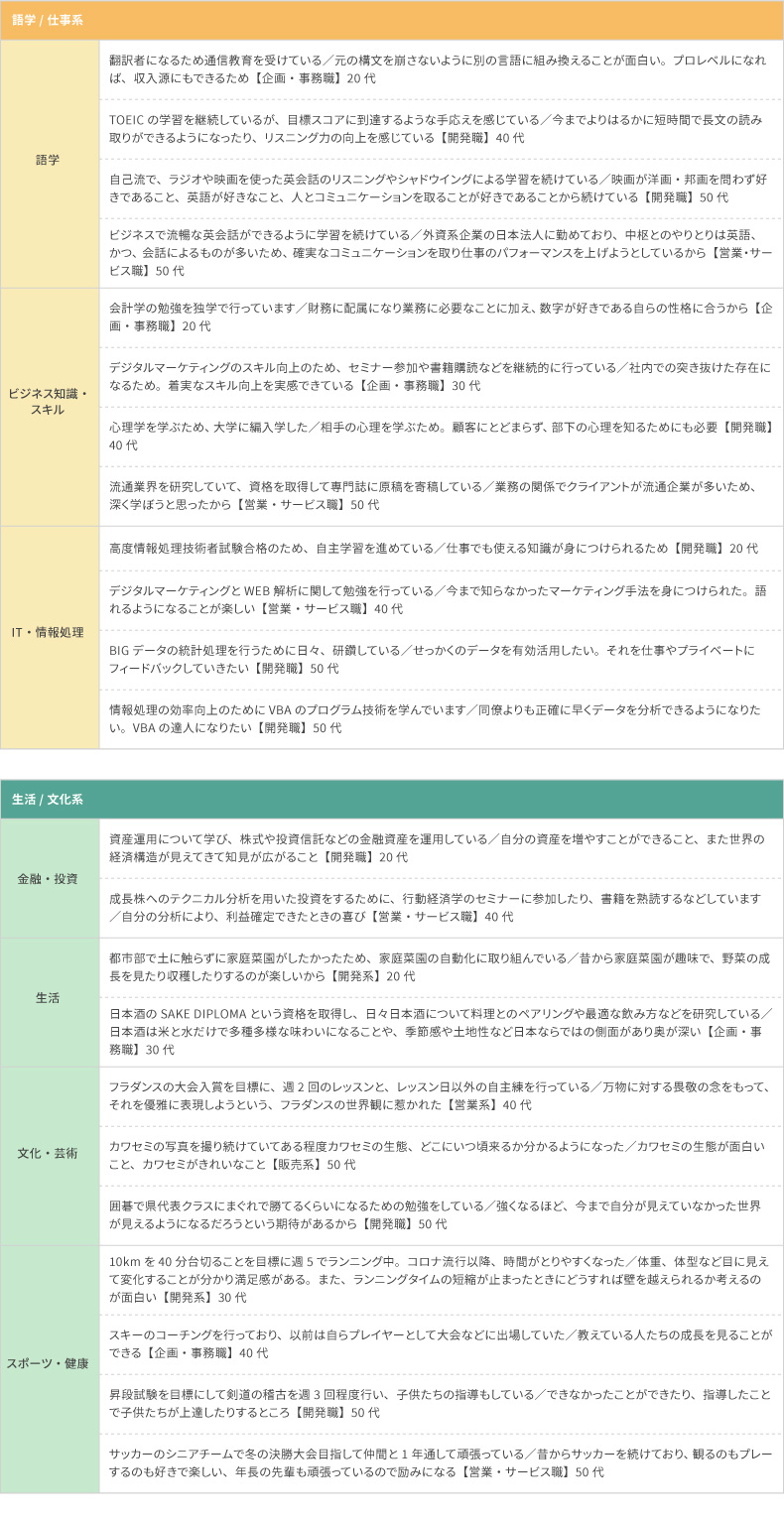 <図表3> 1年以上継続している学びの内容と続けている理由
