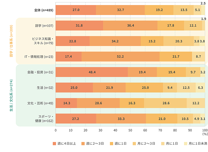 <図表4>学びの頻度