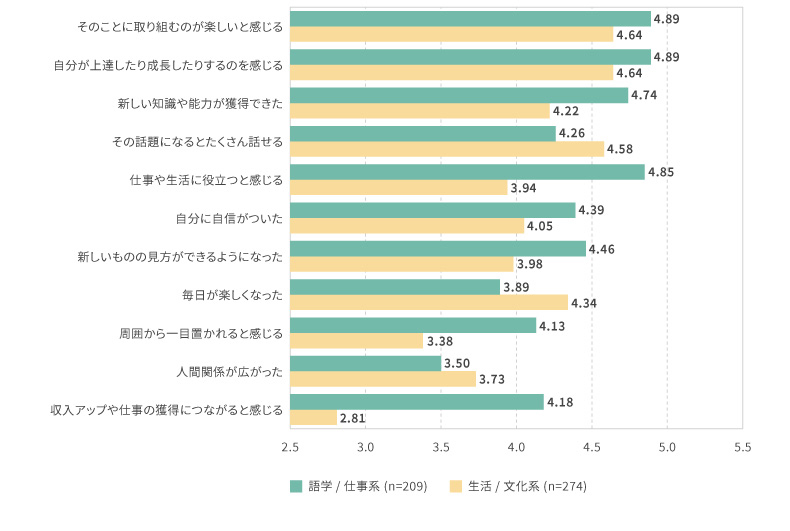 <図表7>取り組みから得ているもの