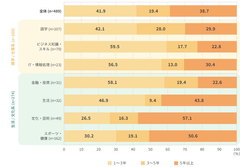 <図表5>学びの継続期間