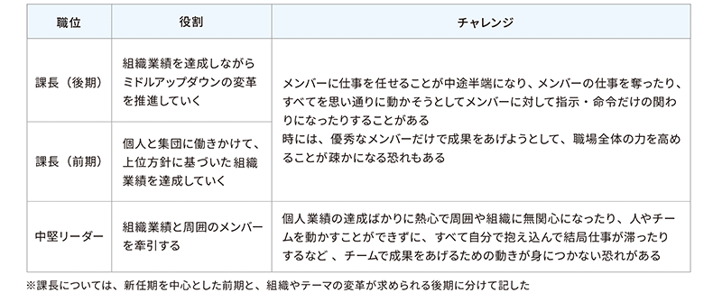 課長・中堅リーダーに期待される役割とチャレンジ