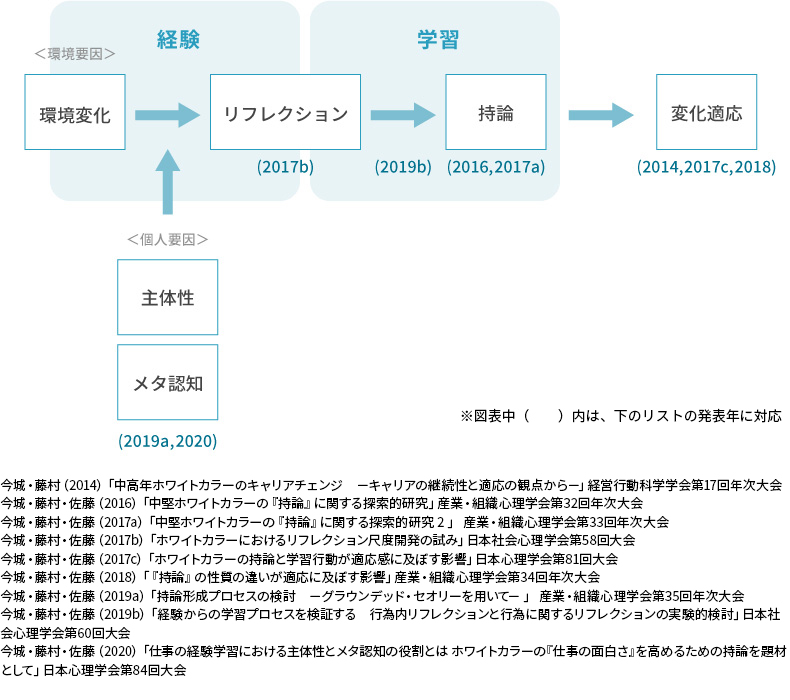 <図表9>持論研究プロジェクトのこれまでの研究成果