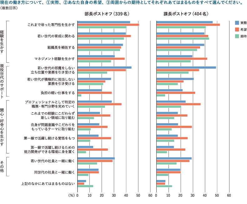 ポストオフ トランジションの促進要因 50 64歳のポストオフ経験者766名への実態調査 人材 組織開発のコラム 調査 リクルートマネジメントソリューションズ