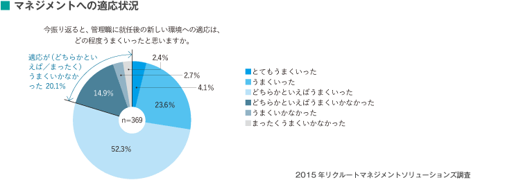 マネジメントへの適応状況