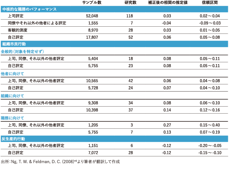 <図表1>年齢と仕事のパフォーマンスとの関係(メタ分析)