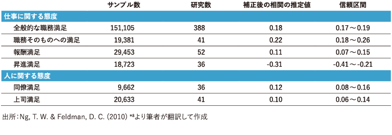 <図表3>年齢と職務満足度との関係(メタ分析)