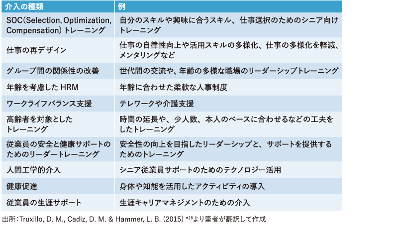 <図表4>シニア就労に関する介入方法