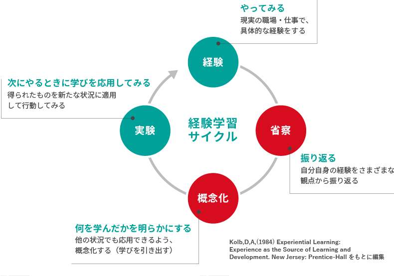 <図表4>経験学習サイクル