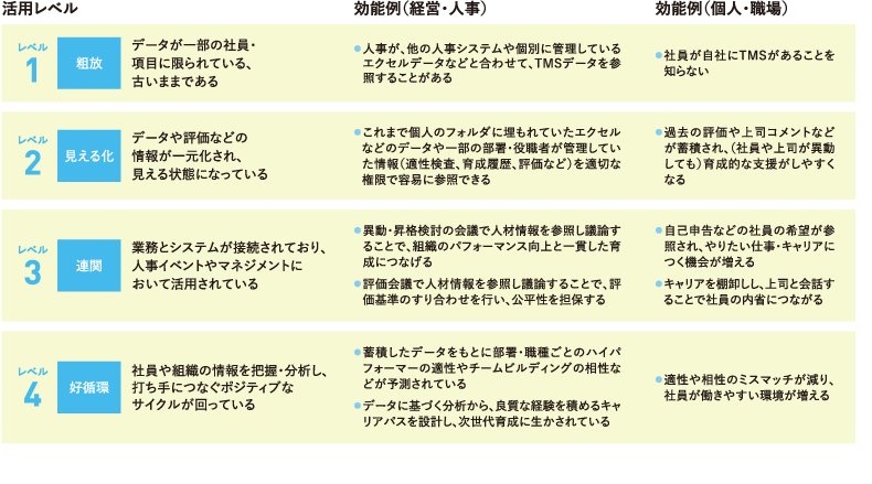 <図表2>TMSの活用レベルと得られる効能
