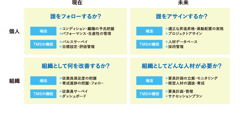 <図表1>タレントマネジメントのテーマ分類と活用できるTMSの機能