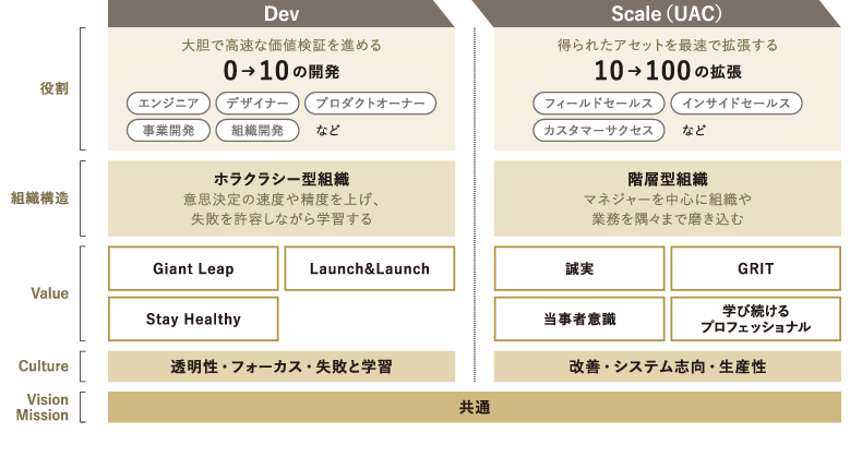 <図表2>Ubieの組織デザイン