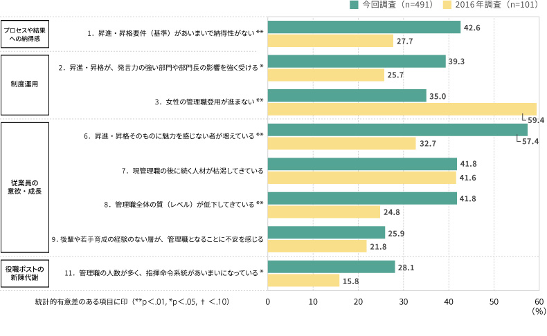 <図表7>今回調査と過去調査における昇進・昇格に関する課題の選択率