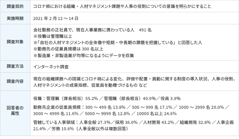 <図表1>調査概要「人材マネジメント実態調査2021」