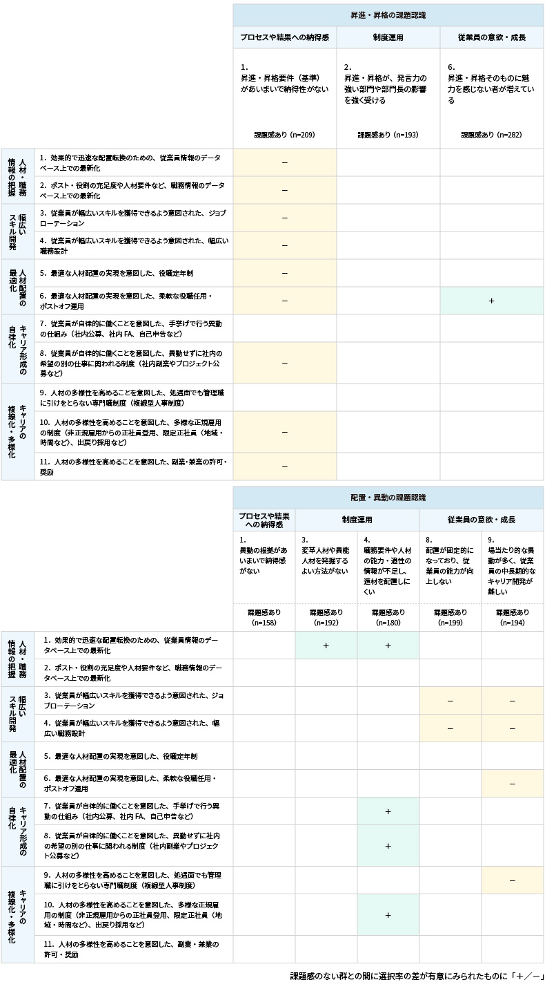 <図表10>人の配置に関する制度や取り組みの、課題有無別の導入率