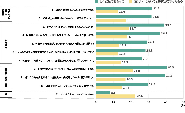 <図表8>配置・異動に関する課題