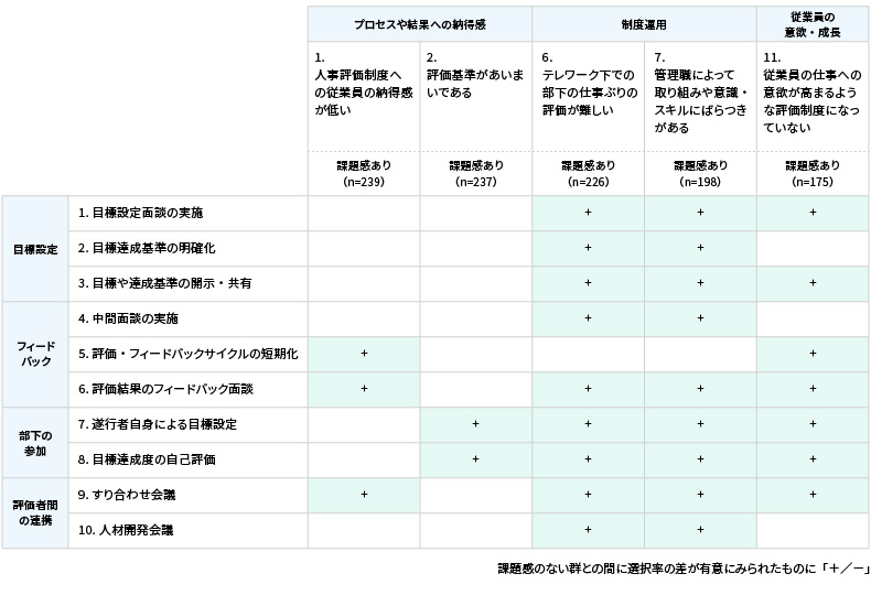 <図表5>人事評価に関する制度や取り組みの、課題有無別の導入率