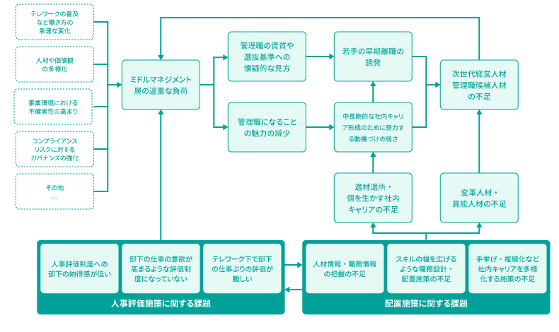 <図表11>組織・人材マネジメント課題の構造についての仮説