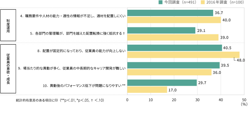 <図表9>今回調査と過去調査における異動・配置に関する課題の選択率