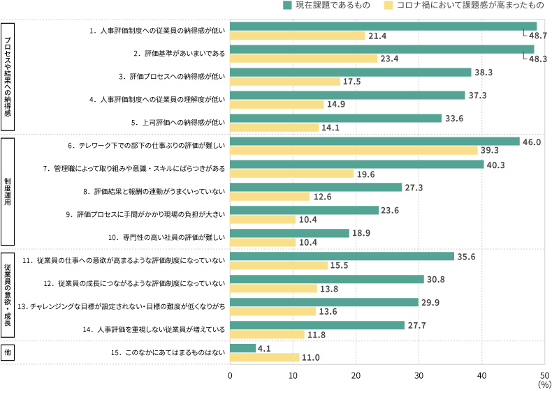 <図表4>人事評価に関する課題