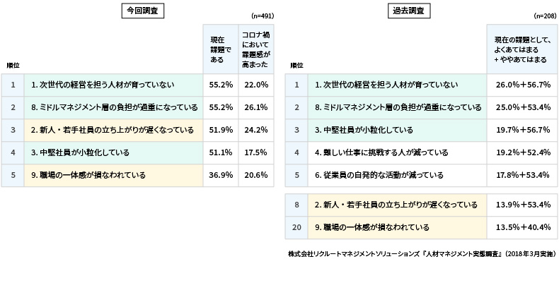 <図表3>今回調査と過去調査における組織・人材マネジメント課題の選択率順位