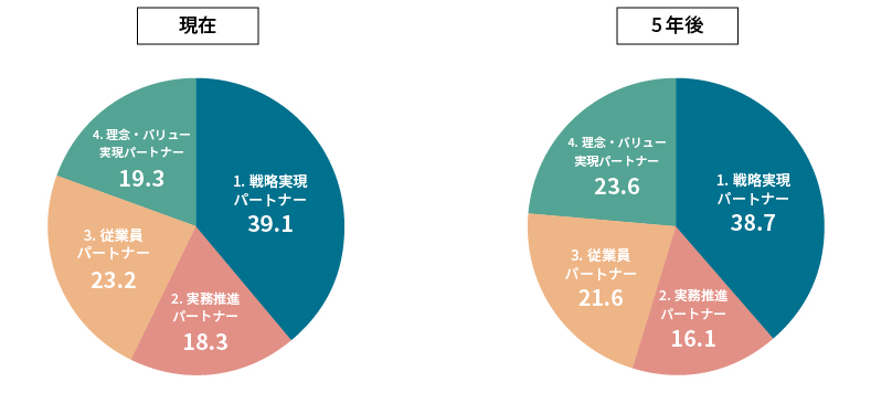 <図表2>現在と5年後の一番重視する役割