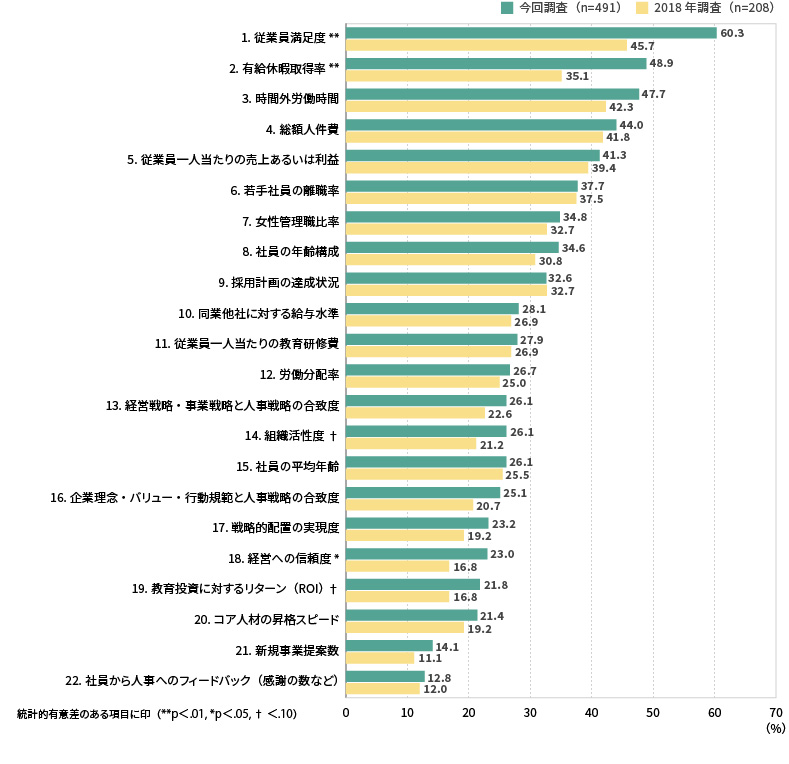 <図表6>人材マネジメントの成果を捉える指標
