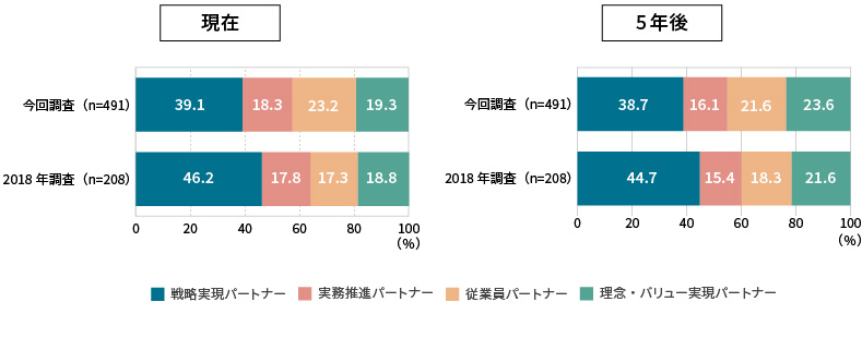 <図表4>一番重視する役割 2018年調査との比較