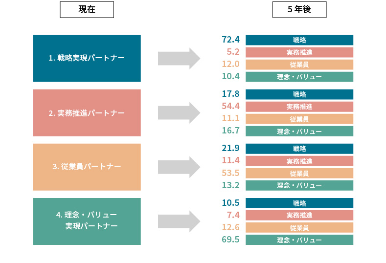 <図表3>一番重視する役割 現在と5年後の選択の変化