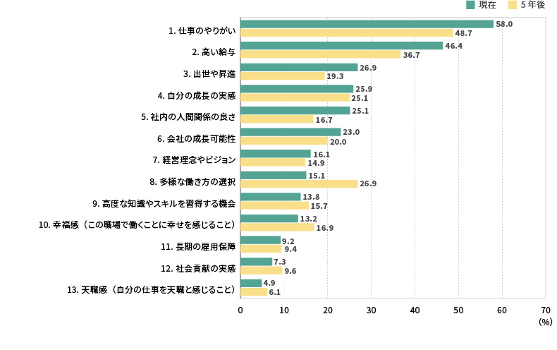 <図表7>従業員を動機づけるために重要なもの