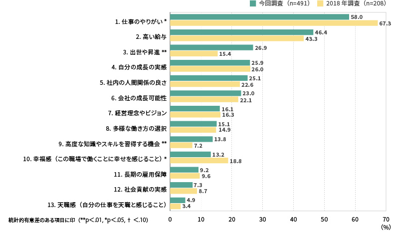 <図表8>従業員を動機づけるために重要なもの