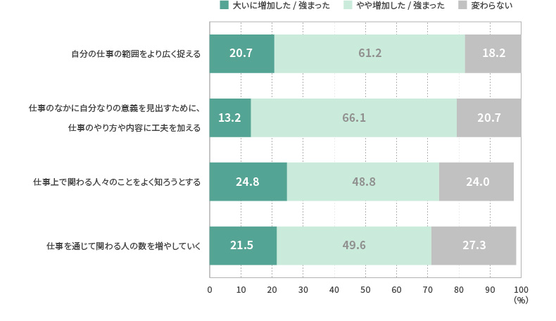 <図表7>越境後のジョブ・クラフティング
