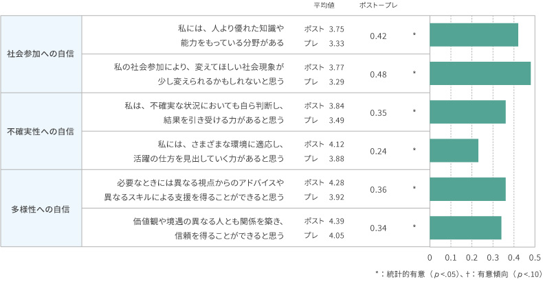 <図表5>越境後の「自信」の変化