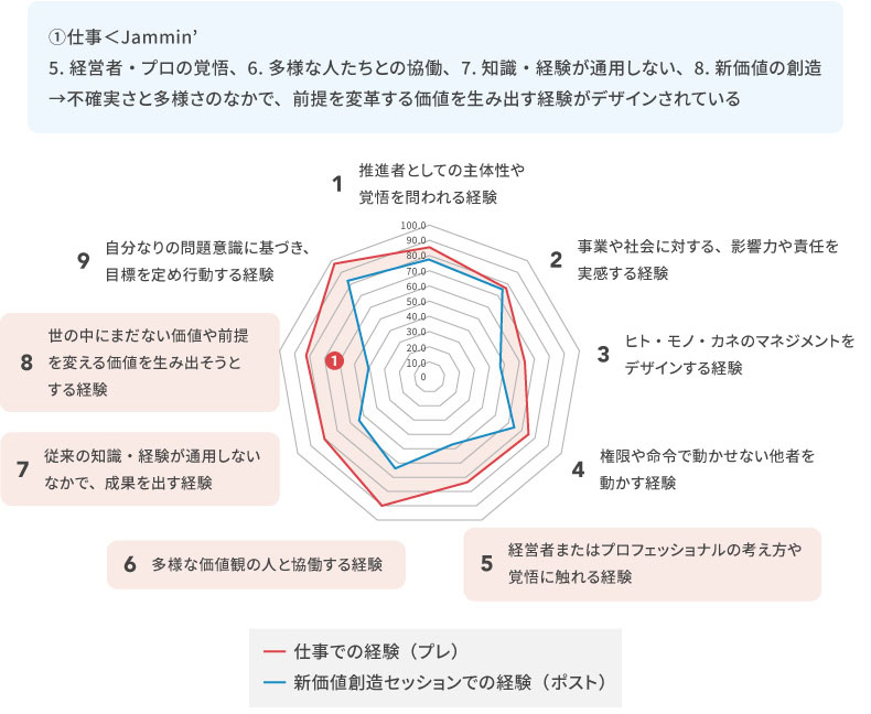 <図表3>仕事経験とJammin’の経験の比較