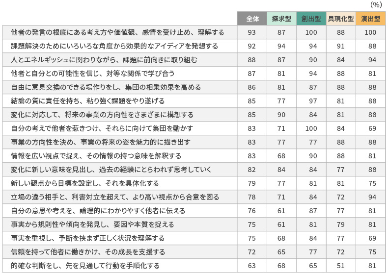 <図表3>4つの共創タイプごとの学びの自己認知