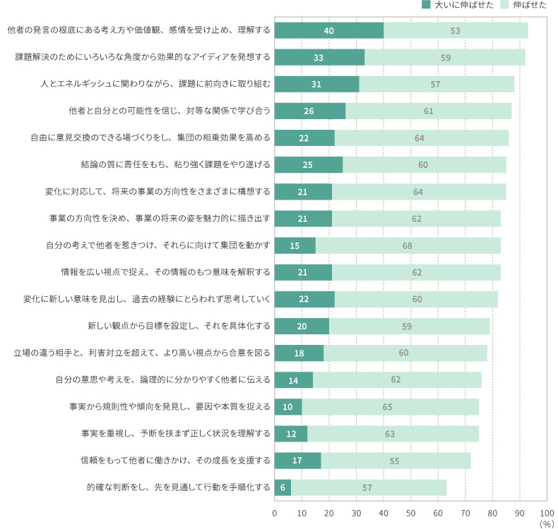 <図表4>学びの自己認知